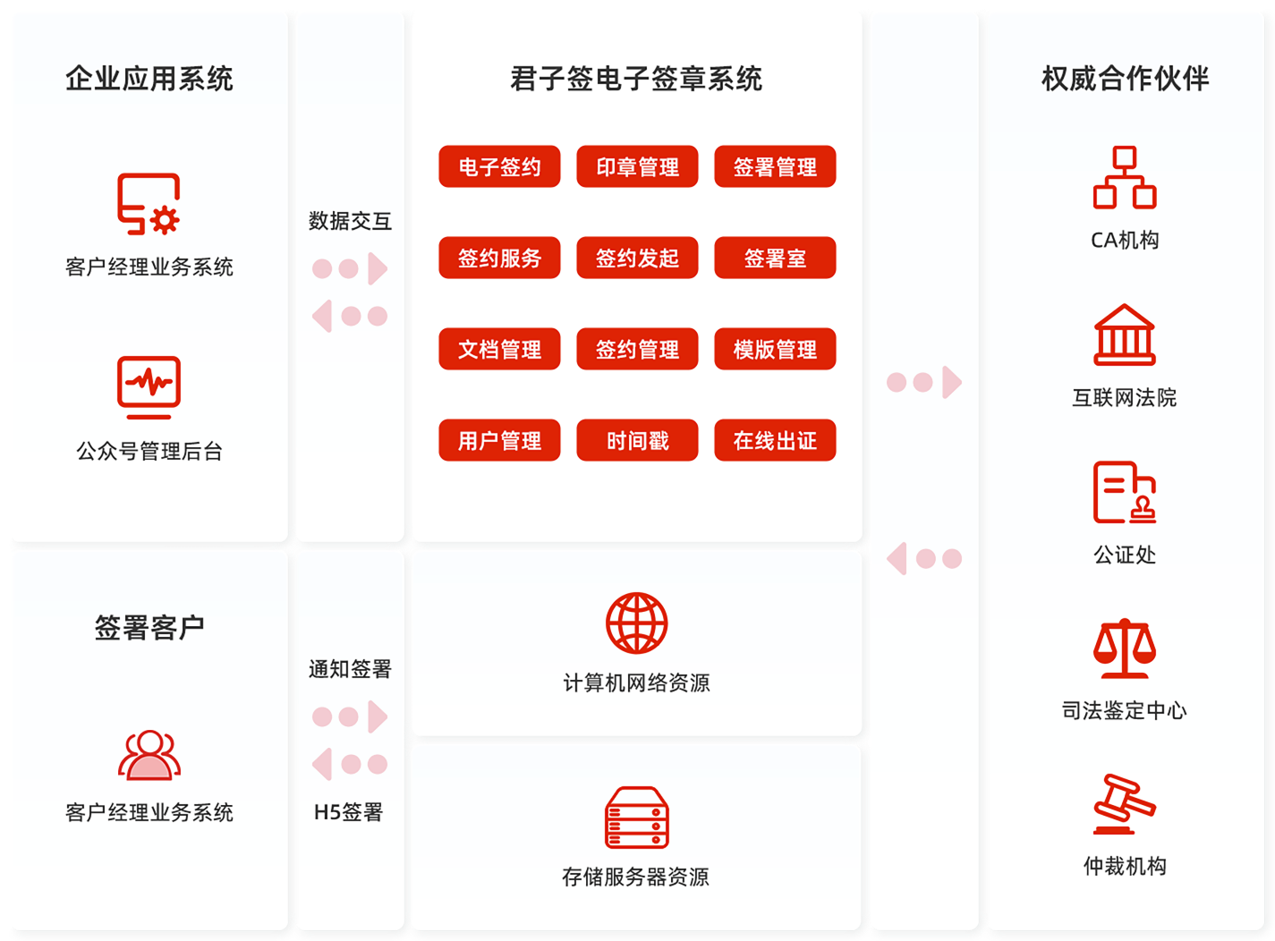 电子合同区块链数据存证架构图